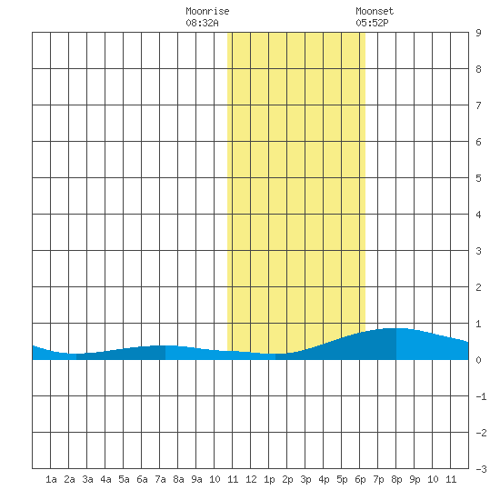 Kotzebue tide chart for Wednesday, October 30, 2024