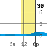 Kotzebue tide chart for Wednesday, October 30, 2024