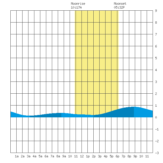 Kotzebue tide chart for Thursday, October 31, 2024