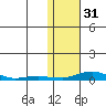 Kotzebue tide chart for Thursday, October 31, 2024