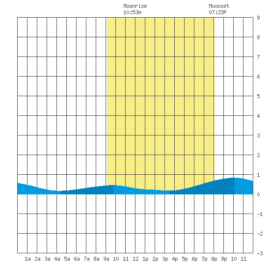 Kotzebue tide chart for Thursday, October 3, 2024