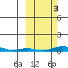 Kotzebue tide chart for Thursday, October 3, 2024