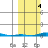 Kotzebue tide chart for Friday, October 4, 2024