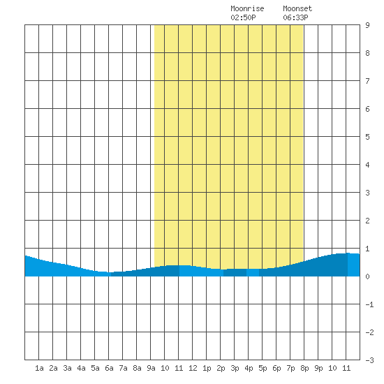 Kotzebue tide chart for Saturday, October 5, 2024
