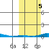 Kotzebue tide chart for Saturday, October 5, 2024
