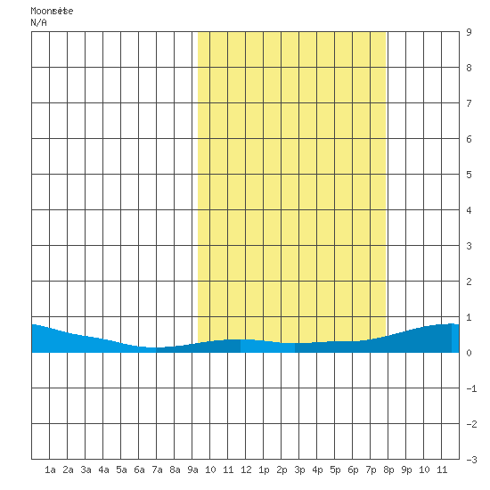 Kotzebue tide chart for Sunday, October 6, 2024