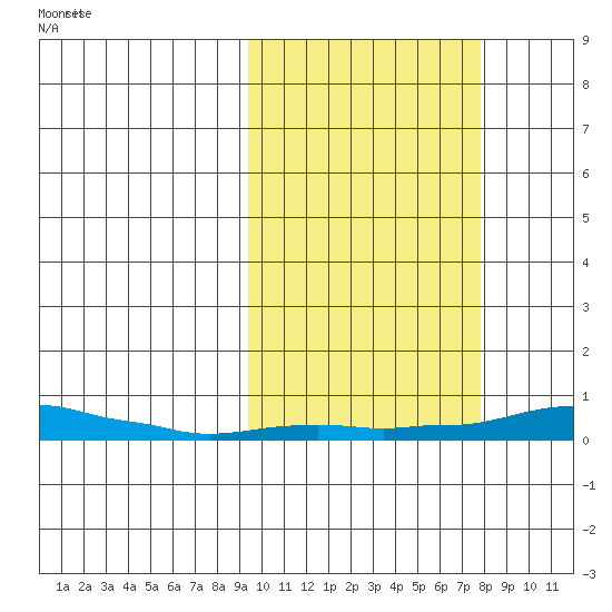 Kotzebue tide chart for Monday, October 7, 2024