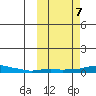 Kotzebue tide chart for Monday, October 7, 2024