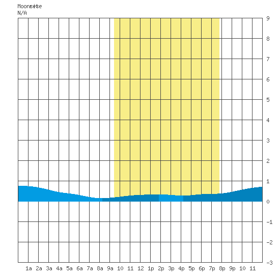 Kotzebue tide chart for Tuesday, October 8, 2024