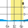 Kotzebue tide chart for Tuesday, October 8, 2024