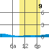 Kotzebue tide chart for Wednesday, October 9, 2024