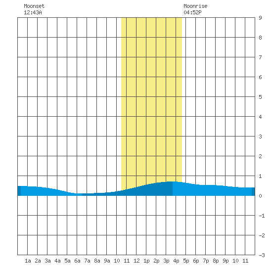 Kotzebue tide chart for Sunday, November 10, 2024