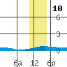 Kotzebue tide chart for Sunday, November 10, 2024