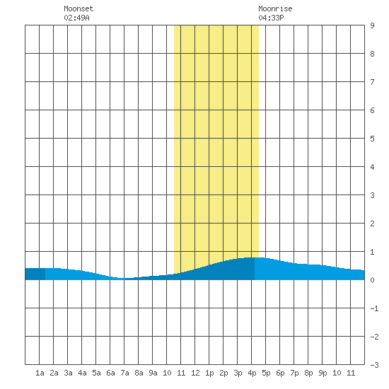 Kotzebue tide chart for Monday, November 11, 2024