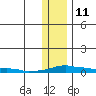 Kotzebue tide chart for Monday, November 11, 2024