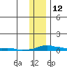 Kotzebue tide chart for Tuesday, November 12, 2024