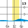 Kotzebue tide chart for Wednesday, November 13, 2024