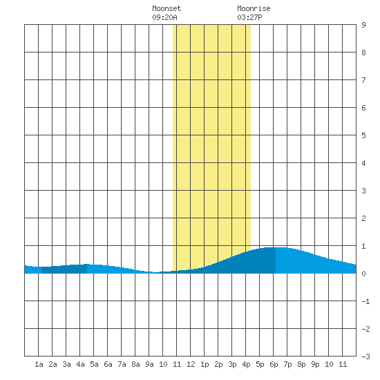 Kotzebue tide chart for Thursday, November 14, 2024
