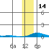 Kotzebue tide chart for Thursday, November 14, 2024