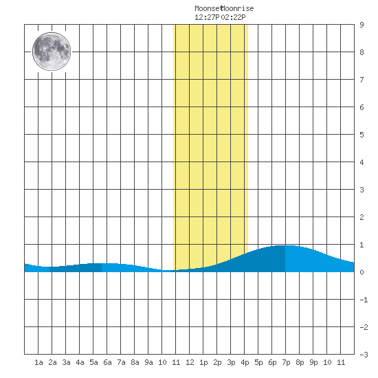 Kotzebue tide chart for Friday, November 15, 2024