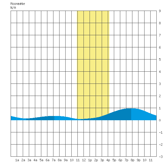 Kotzebue tide chart for Saturday, November 16, 2024