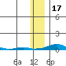 Kotzebue tide chart for Sunday, November 17, 2024
