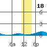 Kotzebue tide chart for Monday, November 18, 2024