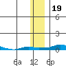 Kotzebue tide chart for Tuesday, November 19, 2024