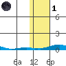 Kotzebue tide chart for Friday, November 1, 2024