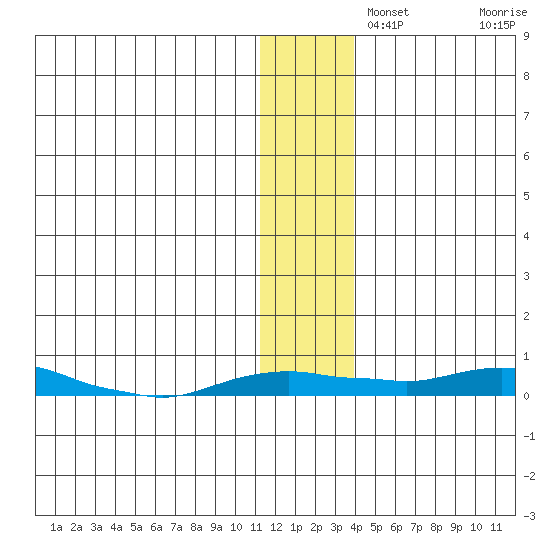 Kotzebue tide chart for Thursday, November 21, 2024