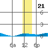 Kotzebue tide chart for Thursday, November 21, 2024