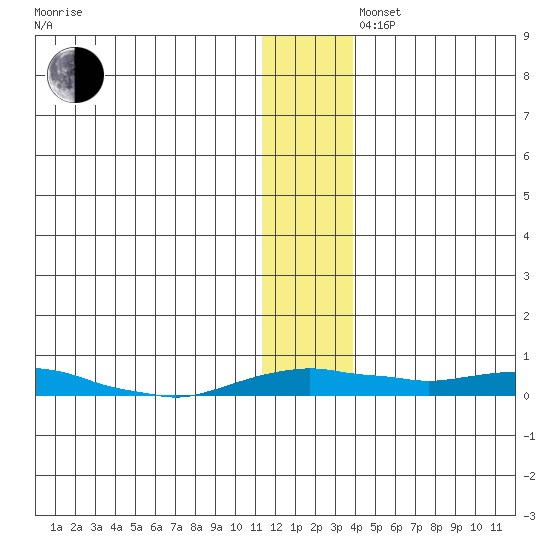 Kotzebue tide chart for Friday, November 22, 2024