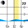 Kotzebue tide chart for Friday, November 22, 2024