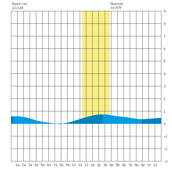 Kotzebue tide chart for Saturday, November 23, 2024