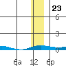 Kotzebue tide chart for Saturday, November 23, 2024