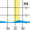 Kotzebue tide chart for Sunday, November 24, 2024