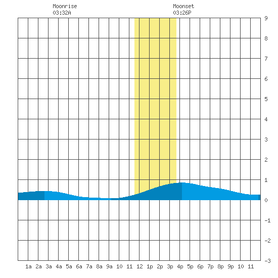Kotzebue tide chart for Monday, November 25, 2024