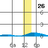Kotzebue tide chart for Tuesday, November 26, 2024