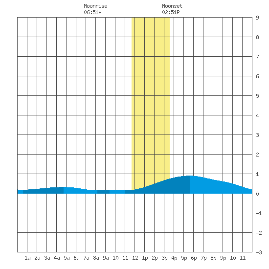 Kotzebue tide chart for Wednesday, November 27, 2024