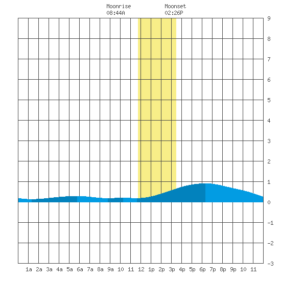 Kotzebue tide chart for Thursday, November 28, 2024