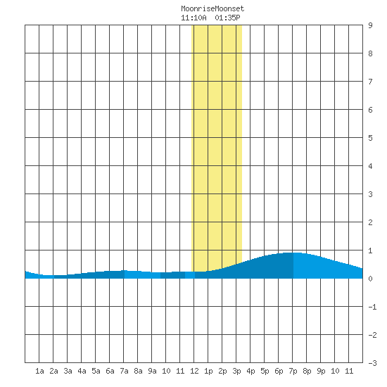 Kotzebue tide chart for Friday, November 29, 2024