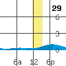 Kotzebue tide chart for Friday, November 29, 2024