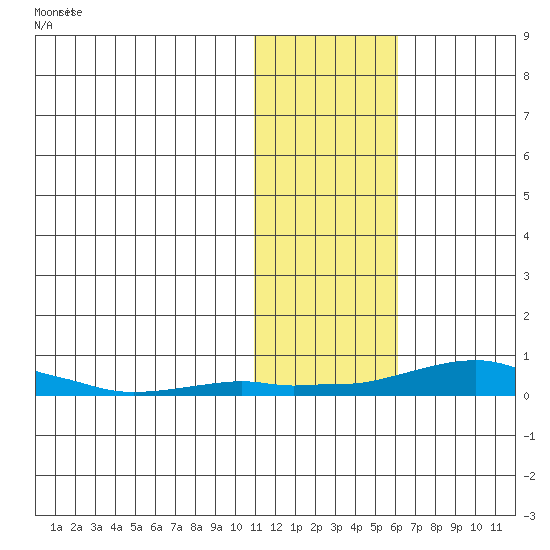 Kotzebue tide chart for Saturday, November 2, 2024