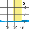 Kotzebue tide chart for Saturday, November 2, 2024