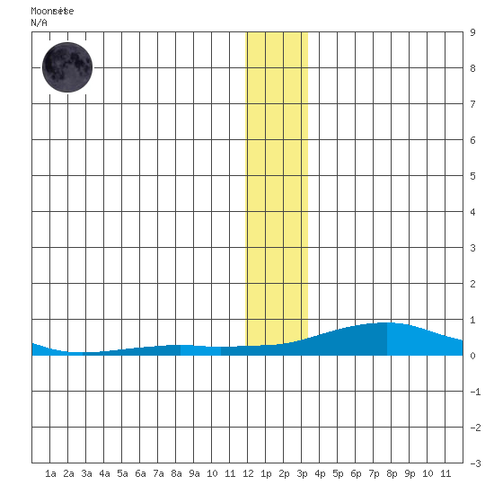 Kotzebue tide chart for Saturday, November 30, 2024