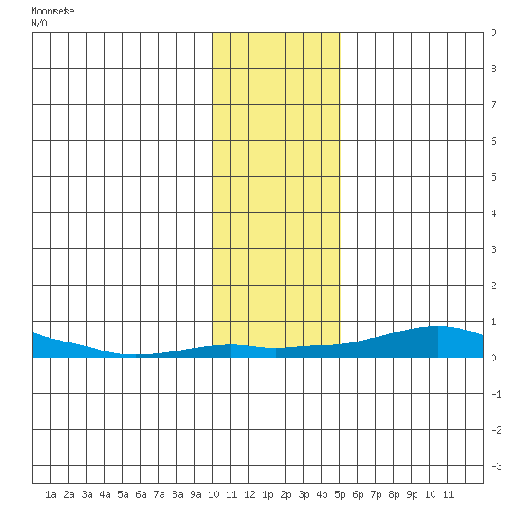 Kotzebue tide chart for Sunday, November 3, 2024