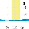Kotzebue tide chart for Sunday, November 3, 2024