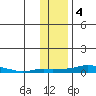 Kotzebue tide chart for Monday, November 4, 2024