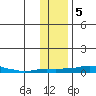 Kotzebue tide chart for Tuesday, November 5, 2024