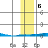 Kotzebue tide chart for Wednesday, November 6, 2024